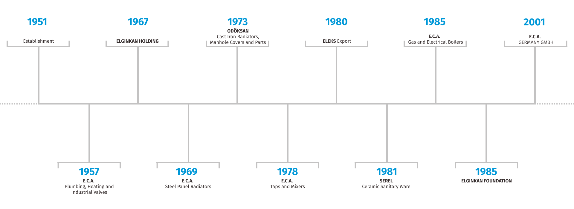 Elginkan Group Timeline 1951-2001